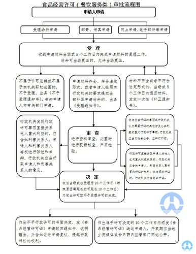 南京食品经营许可(餐饮服务类)办理详细流程